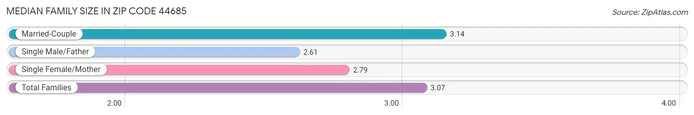 Median Family Size in Zip Code 44685