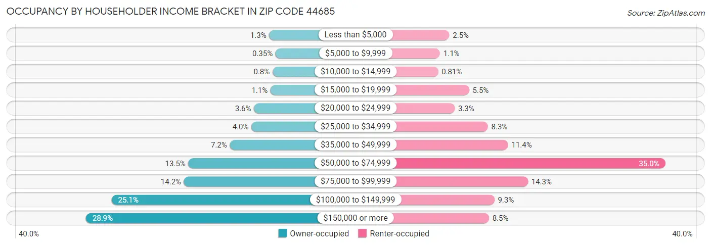 Occupancy by Householder Income Bracket in Zip Code 44685