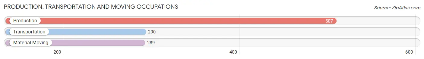 Production, Transportation and Moving Occupations in Zip Code 44685