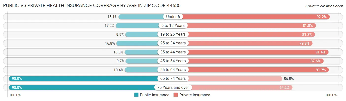 Public vs Private Health Insurance Coverage by Age in Zip Code 44685