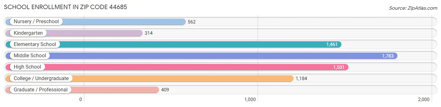 School Enrollment in Zip Code 44685