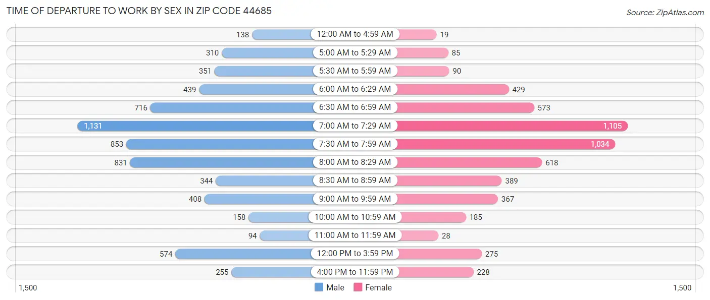 Time of Departure to Work by Sex in Zip Code 44685