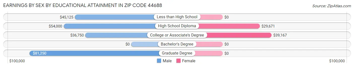 Earnings by Sex by Educational Attainment in Zip Code 44688