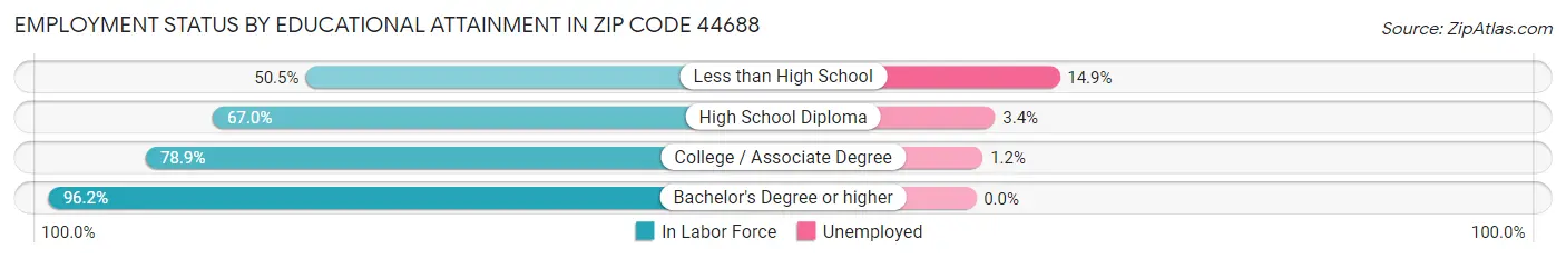 Employment Status by Educational Attainment in Zip Code 44688