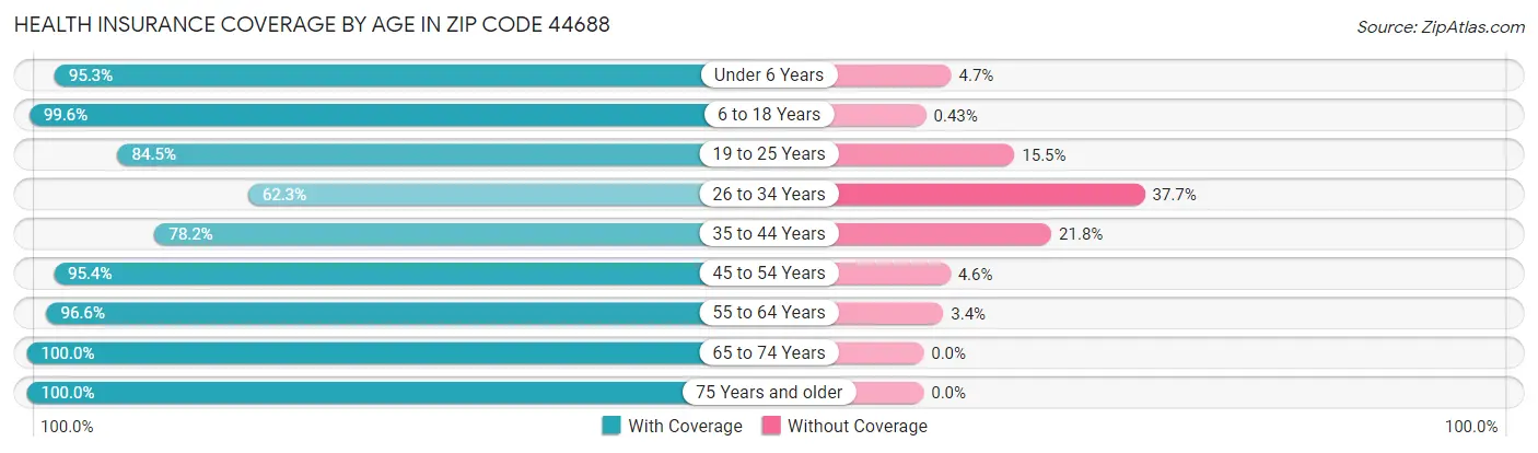 Health Insurance Coverage by Age in Zip Code 44688