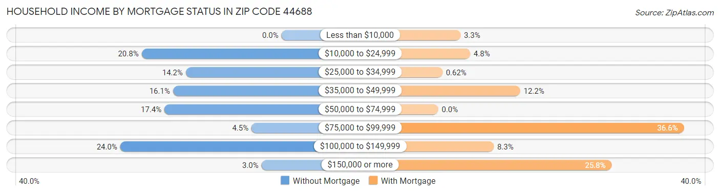 Household Income by Mortgage Status in Zip Code 44688