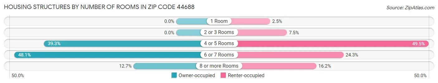 Housing Structures by Number of Rooms in Zip Code 44688