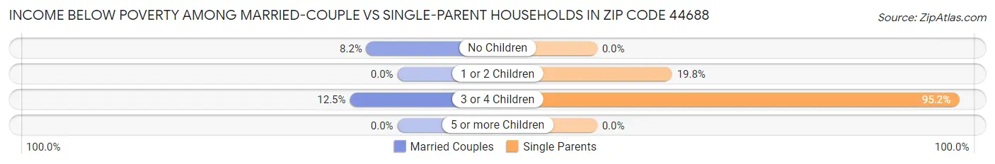 Income Below Poverty Among Married-Couple vs Single-Parent Households in Zip Code 44688