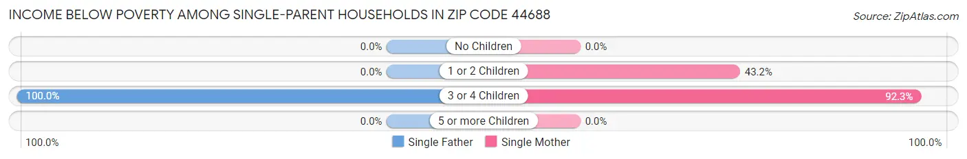 Income Below Poverty Among Single-Parent Households in Zip Code 44688