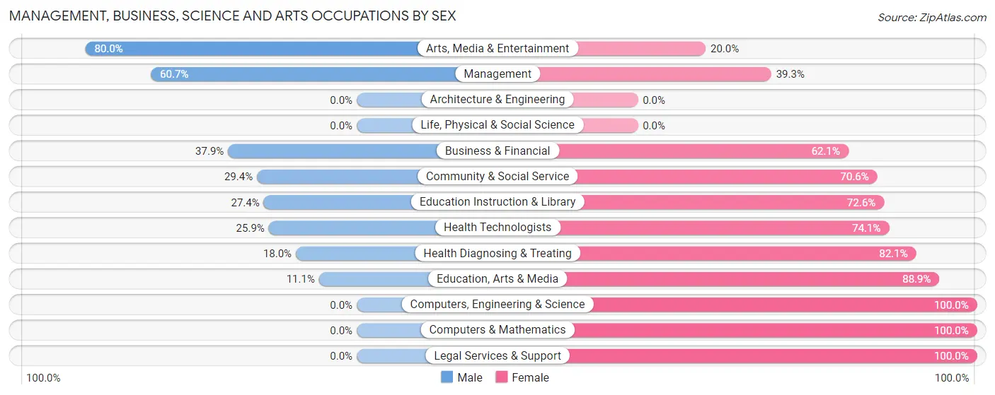Management, Business, Science and Arts Occupations by Sex in Zip Code 44688
