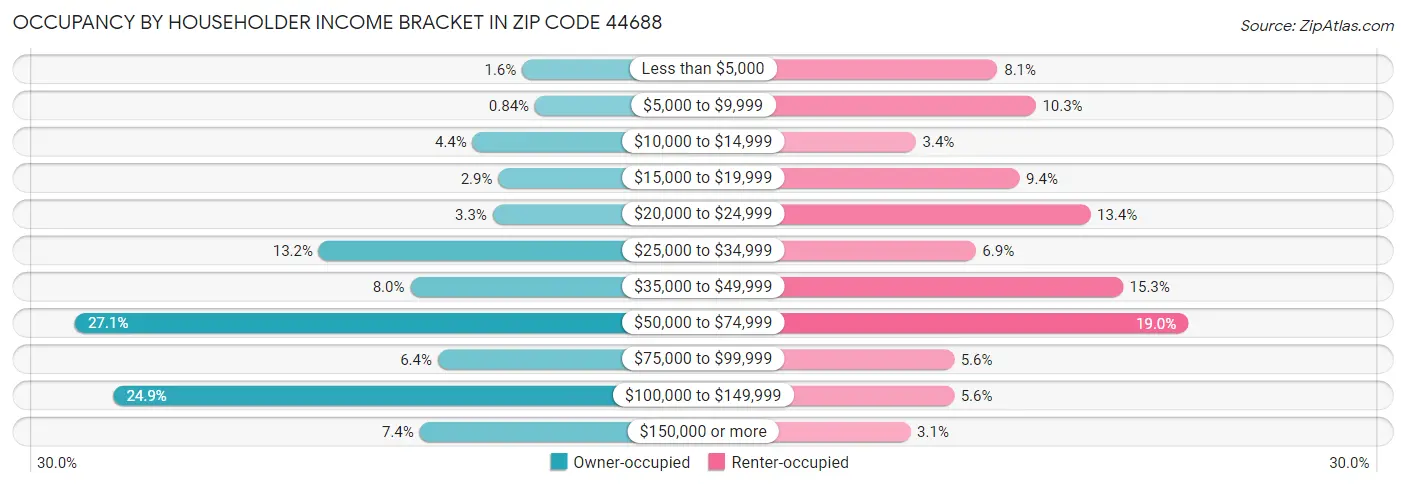 Occupancy by Householder Income Bracket in Zip Code 44688