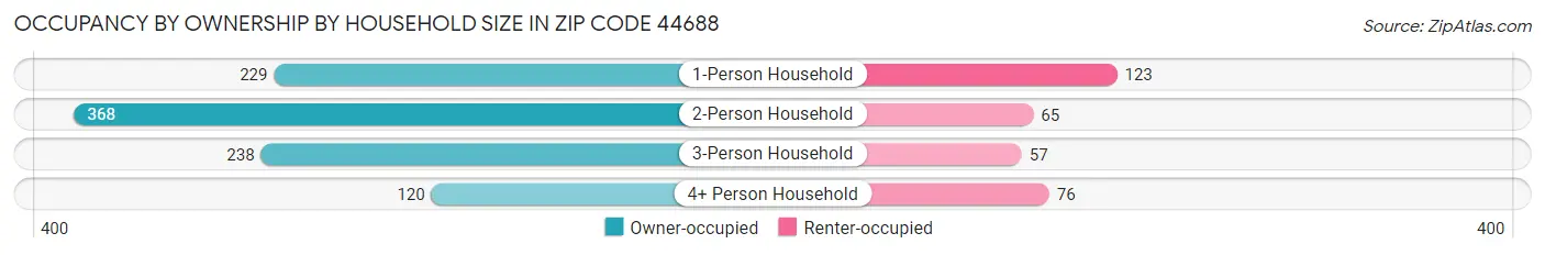 Occupancy by Ownership by Household Size in Zip Code 44688