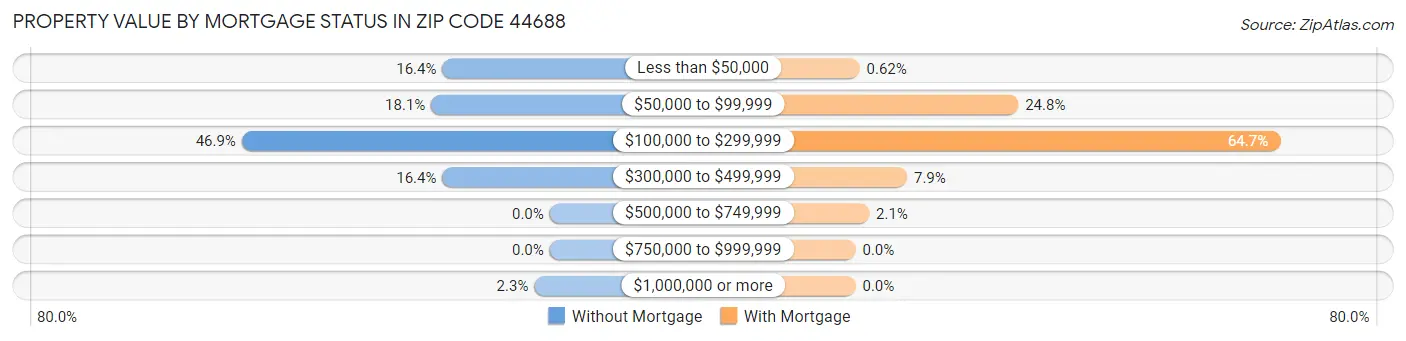 Property Value by Mortgage Status in Zip Code 44688