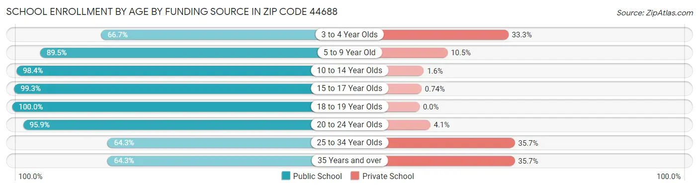 School Enrollment by Age by Funding Source in Zip Code 44688