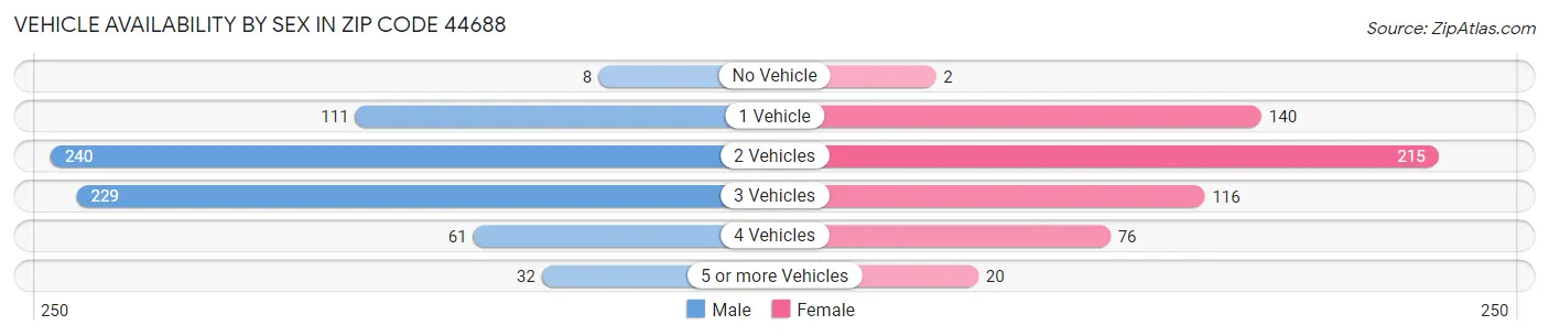Vehicle Availability by Sex in Zip Code 44688