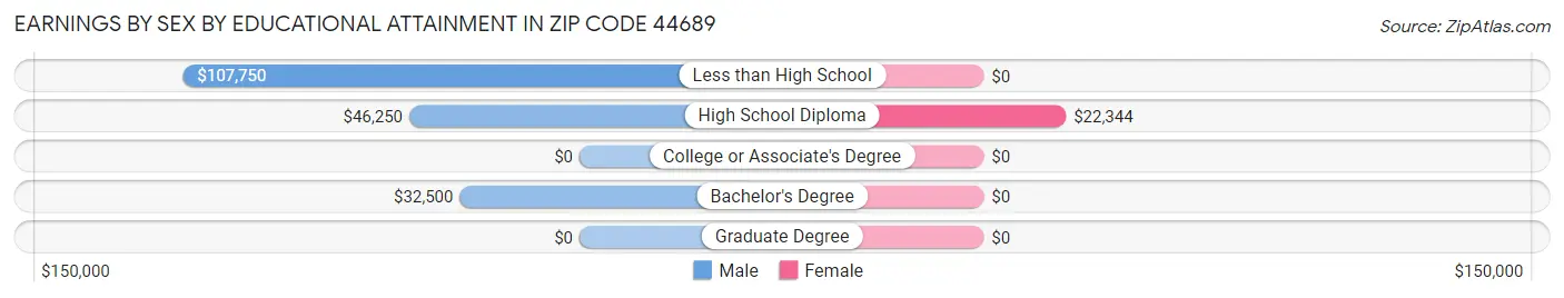 Earnings by Sex by Educational Attainment in Zip Code 44689