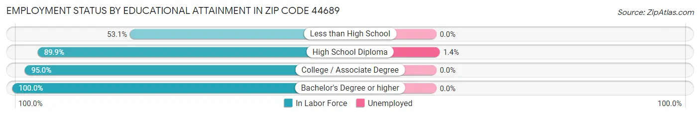 Employment Status by Educational Attainment in Zip Code 44689