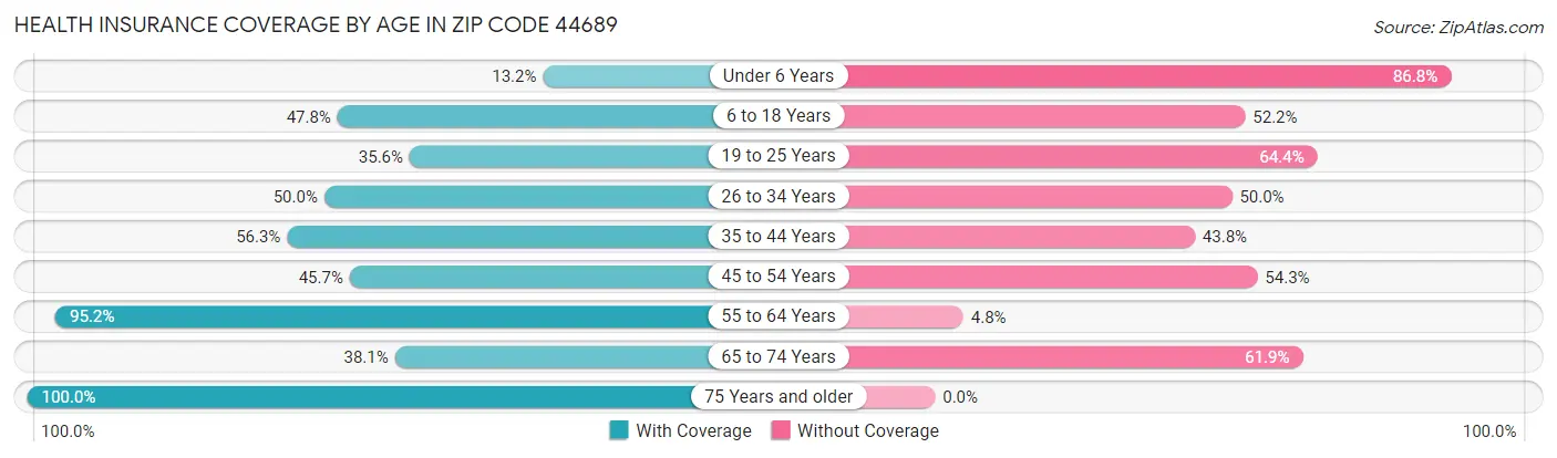 Health Insurance Coverage by Age in Zip Code 44689