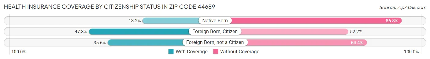 Health Insurance Coverage by Citizenship Status in Zip Code 44689