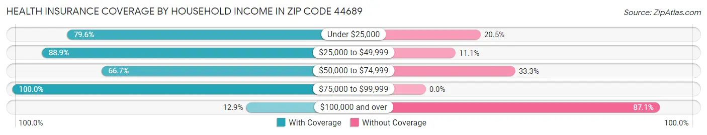 Health Insurance Coverage by Household Income in Zip Code 44689