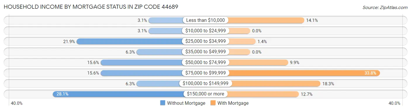 Household Income by Mortgage Status in Zip Code 44689