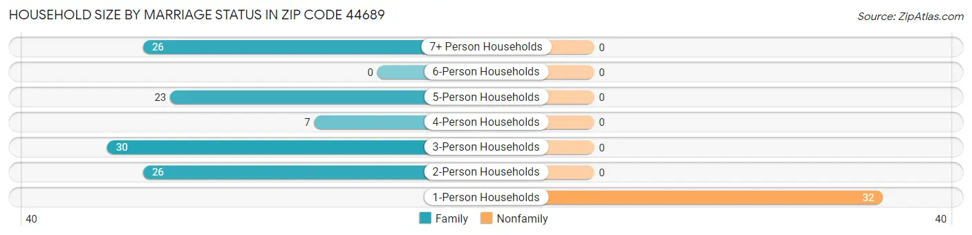 Household Size by Marriage Status in Zip Code 44689