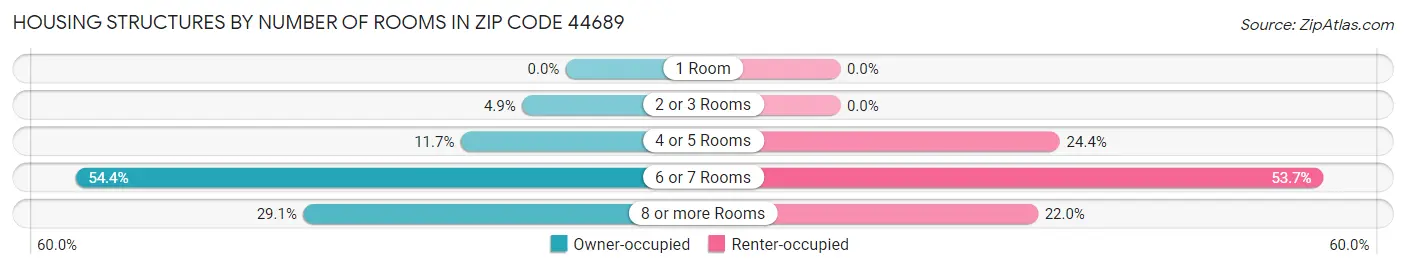 Housing Structures by Number of Rooms in Zip Code 44689