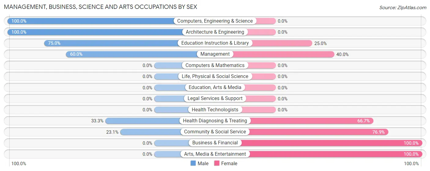 Management, Business, Science and Arts Occupations by Sex in Zip Code 44689