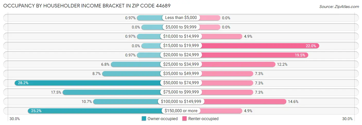 Occupancy by Householder Income Bracket in Zip Code 44689