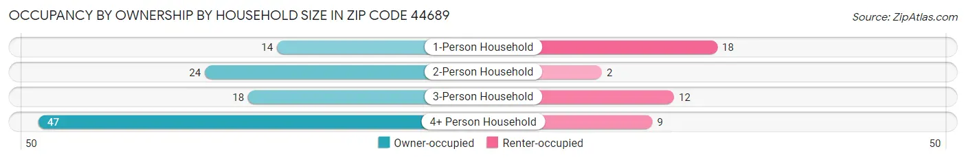 Occupancy by Ownership by Household Size in Zip Code 44689