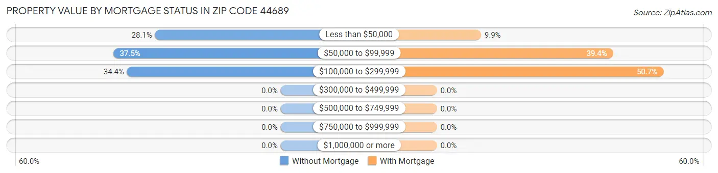 Property Value by Mortgage Status in Zip Code 44689