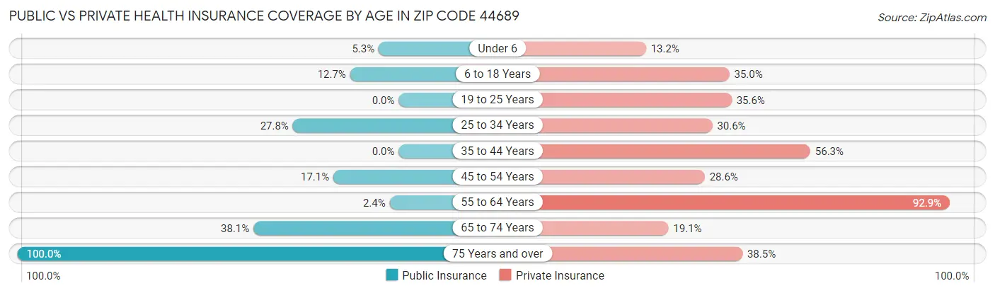 Public vs Private Health Insurance Coverage by Age in Zip Code 44689