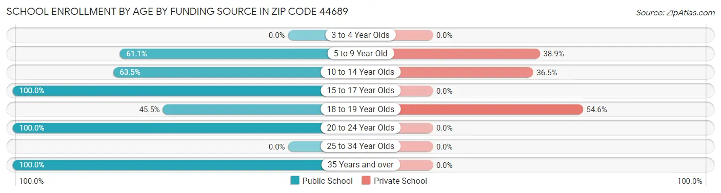 School Enrollment by Age by Funding Source in Zip Code 44689