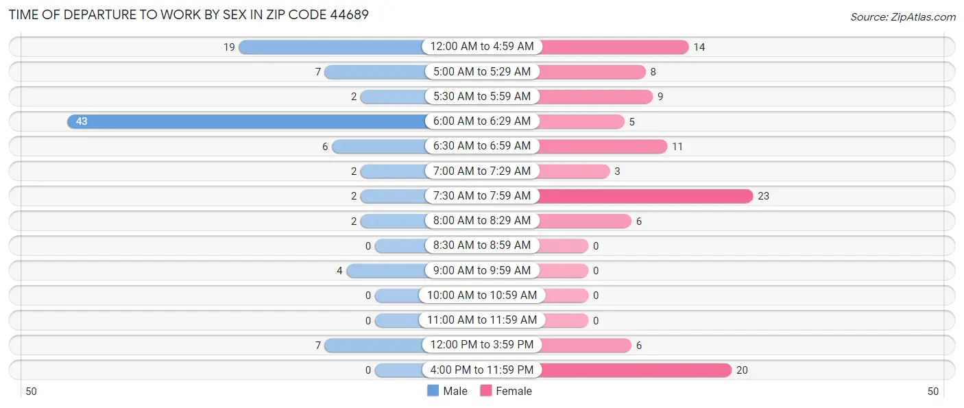 Time of Departure to Work by Sex in Zip Code 44689