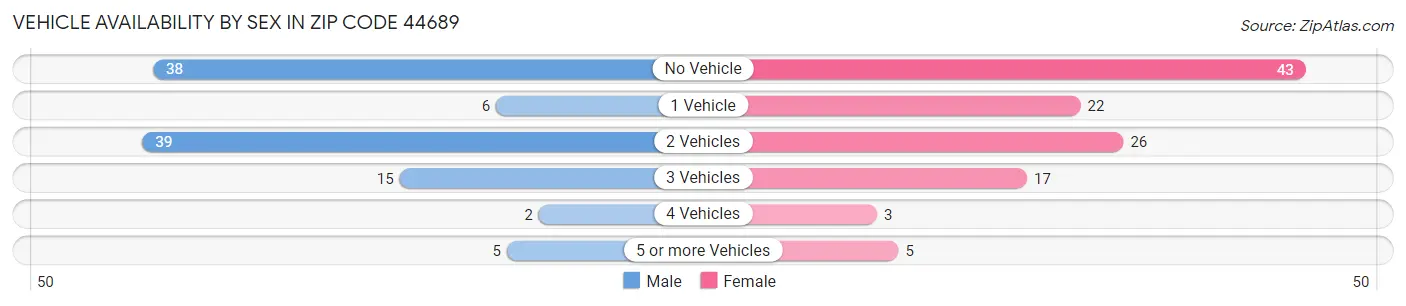 Vehicle Availability by Sex in Zip Code 44689