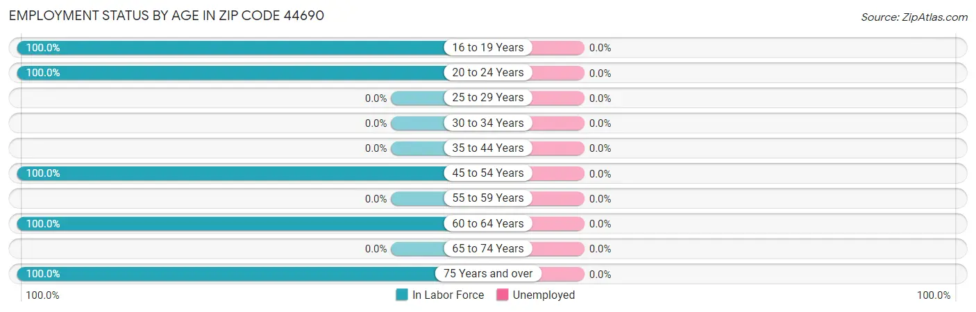 Employment Status by Age in Zip Code 44690
