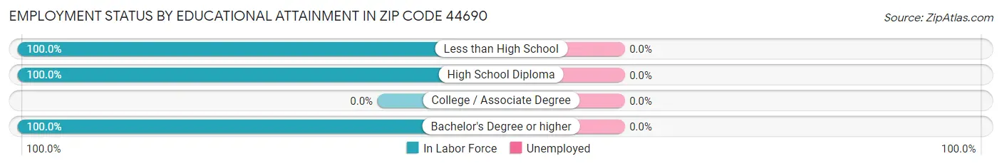 Employment Status by Educational Attainment in Zip Code 44690