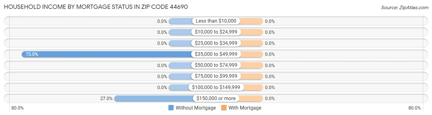 Household Income by Mortgage Status in Zip Code 44690