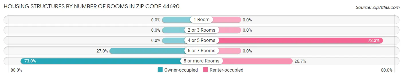 Housing Structures by Number of Rooms in Zip Code 44690