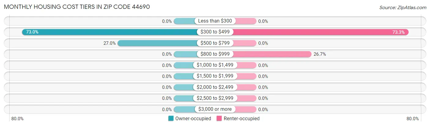 Monthly Housing Cost Tiers in Zip Code 44690