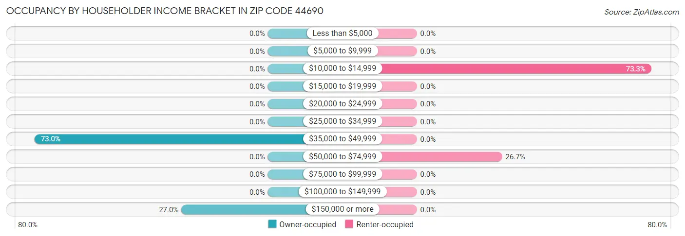 Occupancy by Householder Income Bracket in Zip Code 44690
