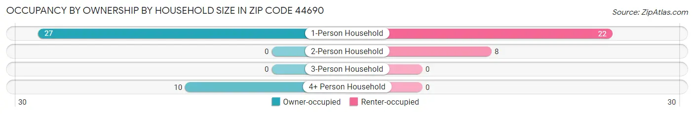 Occupancy by Ownership by Household Size in Zip Code 44690