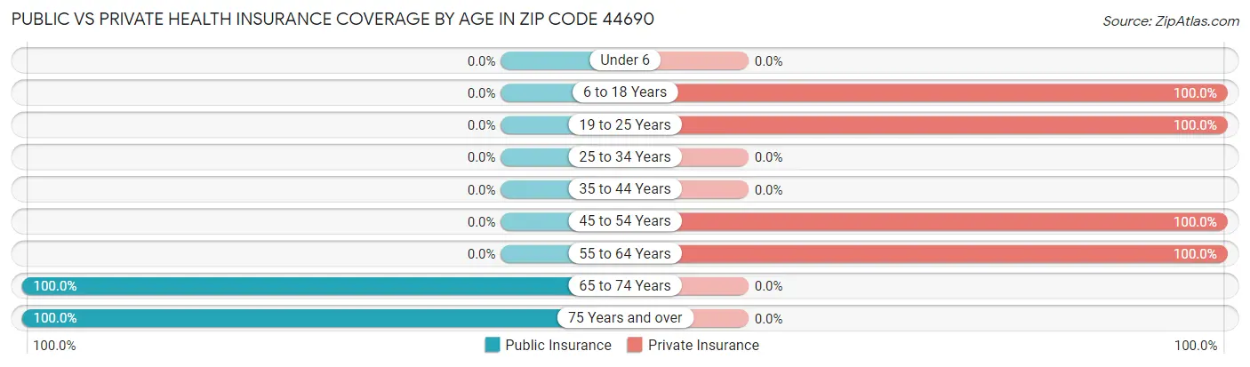 Public vs Private Health Insurance Coverage by Age in Zip Code 44690