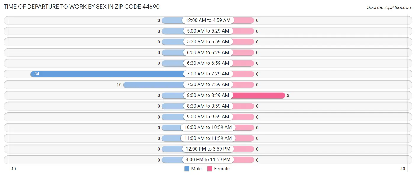 Time of Departure to Work by Sex in Zip Code 44690