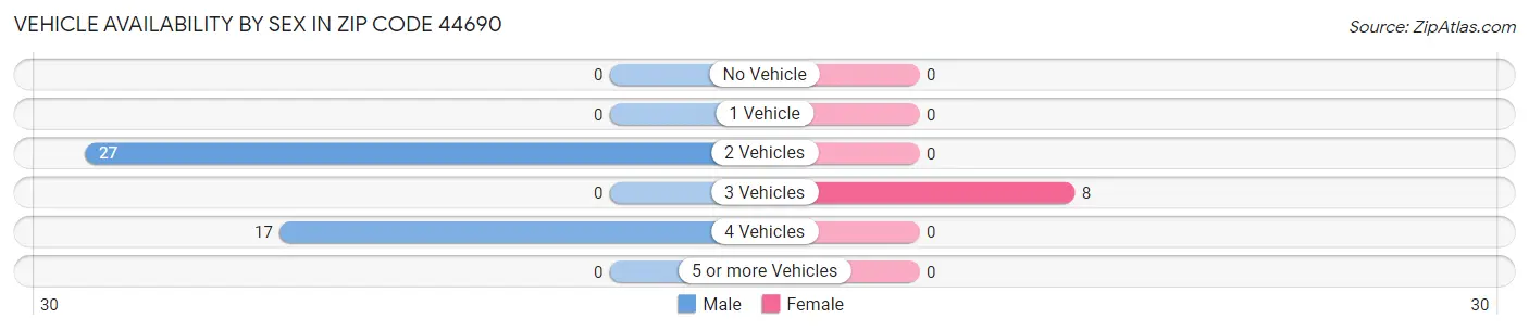 Vehicle Availability by Sex in Zip Code 44690