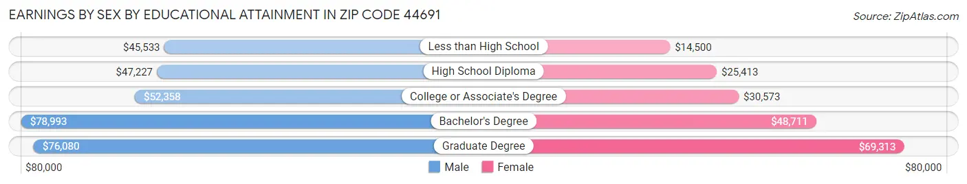 Earnings by Sex by Educational Attainment in Zip Code 44691