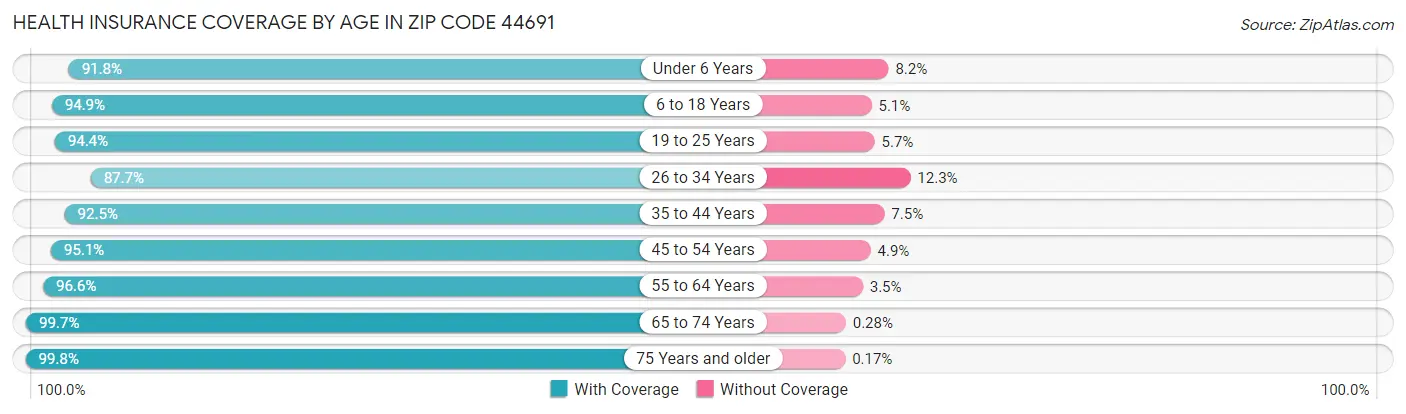 Health Insurance Coverage by Age in Zip Code 44691