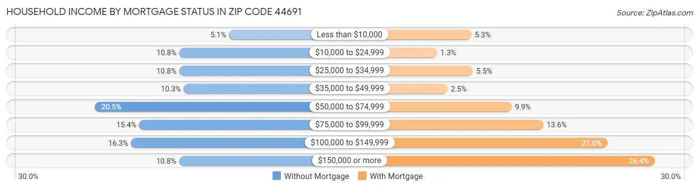 Household Income by Mortgage Status in Zip Code 44691