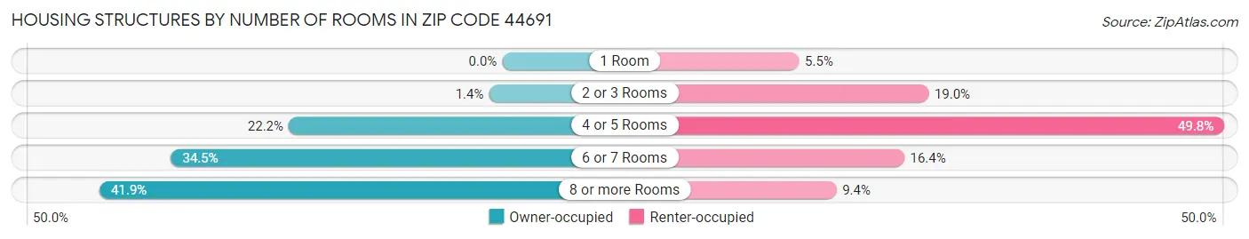 Housing Structures by Number of Rooms in Zip Code 44691