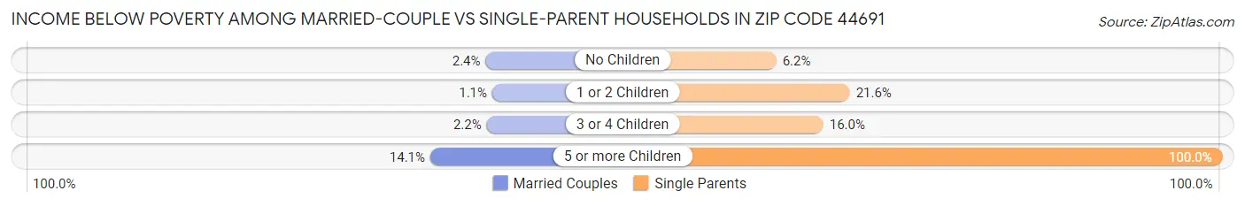 Income Below Poverty Among Married-Couple vs Single-Parent Households in Zip Code 44691